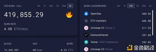 数据：以太坊网络当前已销毁近42万枚ETH - 屯币呀
