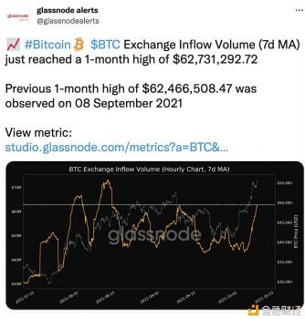 BTC交易所流入量达到1个月高点 - 屯币呀