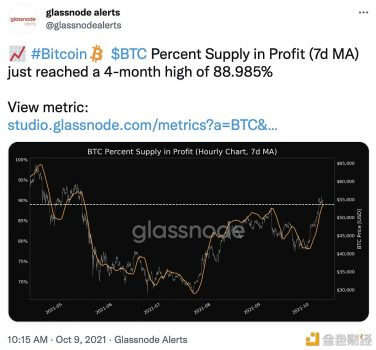 比特币盈利供应百分比达到4个月高点 - 屯币呀