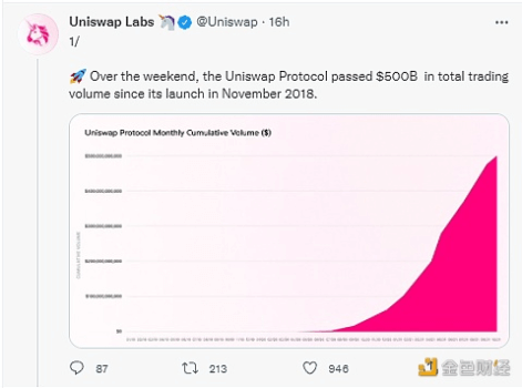 数据:Uniswap总交易量超5000亿美元 - 屯币呀