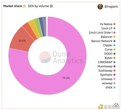Uniswap交易量占以太坊DEX总交易量近80% - 屯币呀