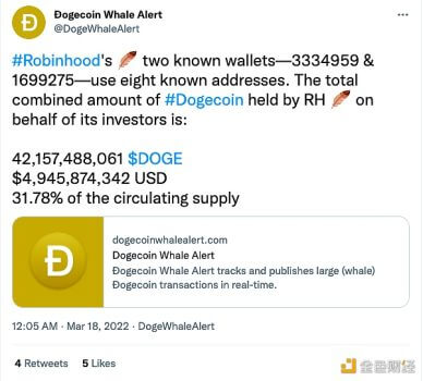 Robinhood现在持有近49亿美元的DOGE - 屯币呀
