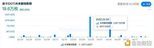 3月29日波卡解除质押1297.76万枚DOT - 屯币呀