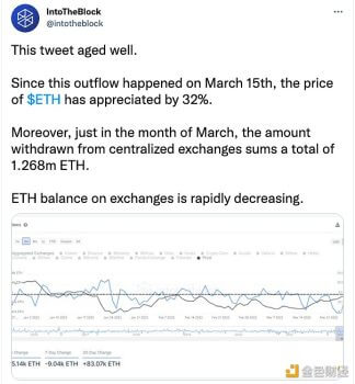 数据:3月份总计126.8万枚ETH被从中心化交易平台转出 - 屯币呀