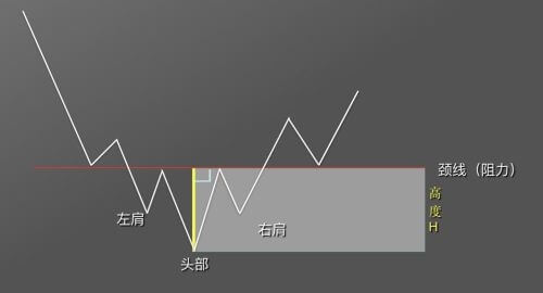 图片[12] - 零基础学K线 | 第9章：抄底形态之头肩底 - 屯币呀