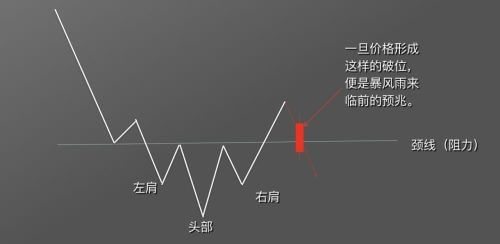 图片[18] - 零基础学K线 | 第9章：抄底形态之头肩底 - 屯币呀