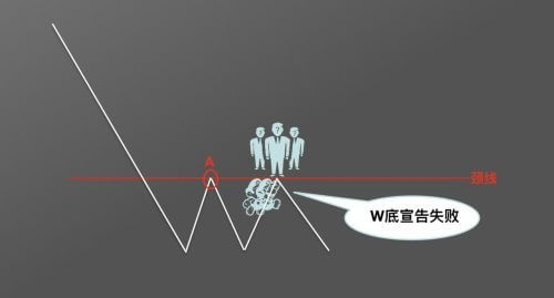 图片[3] - 零基础学K线 | 第10章：抄底形态—“W”底 - 屯币呀
