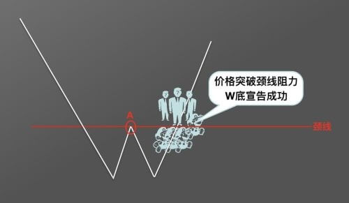 图片[4] - 零基础学K线 | 第10章：抄底形态—“W”底 - 屯币呀