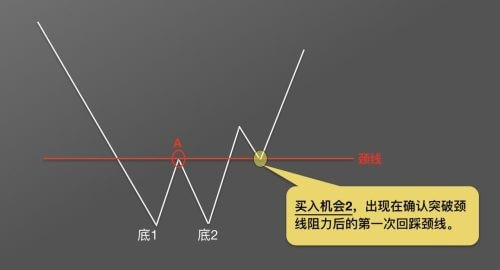 图片[6] - 零基础学K线 | 第10章：抄底形态—“W”底 - 屯币呀