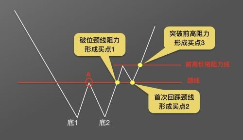 图片[8] - 零基础学K线 | 第10章：抄底形态—“W”底 - 屯币呀