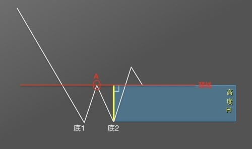 图片[9] - 零基础学K线 | 第10章：抄底形态—“W”底 - 屯币呀
