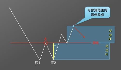 图片[10] - 零基础学K线 | 第10章：抄底形态—“W”底 - 屯币呀