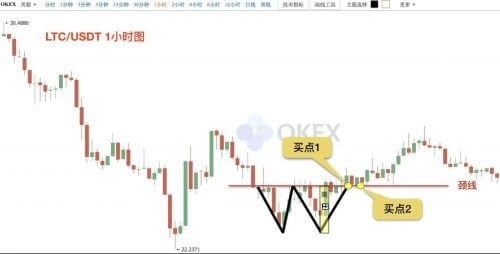 图片[14] - 零基础学K线 | 第10章：抄底形态—“W”底 - 屯币呀