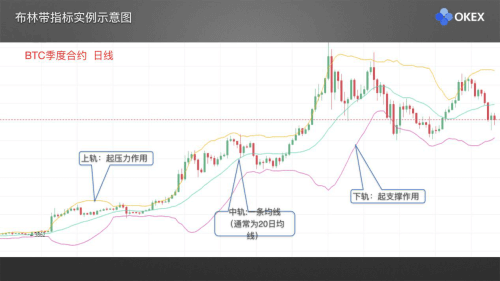 图片[1] - 零基础学K线 | 第21章：常用分析指标3-布林带 - 屯币呀