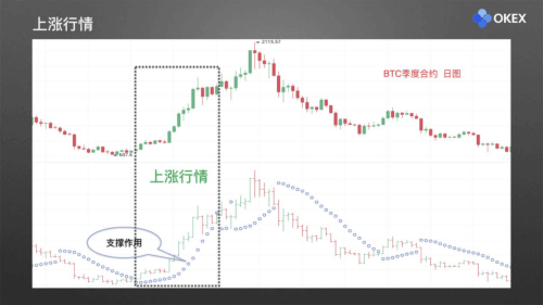 图片[6] - 零基础学K线 | 第25章：常用分析指标7-SAR - 屯币呀