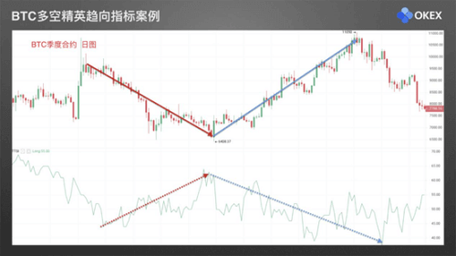 零基础学K线 | 第27章：常用分析指标9-欧易交易大数据指标 - 屯币呀
