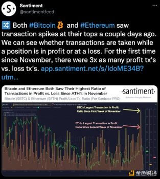 Santiment:比特币和以太坊交易量达到峰值 - 屯币呀