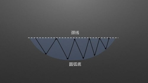 图片[2] - 零基础学K线 | 第11章：抄底形态之圆弧底 - 屯币呀