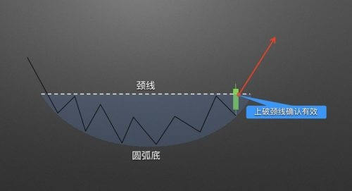 图片[3] - 零基础学K线 | 第11章：抄底形态之圆弧底 - 屯币呀