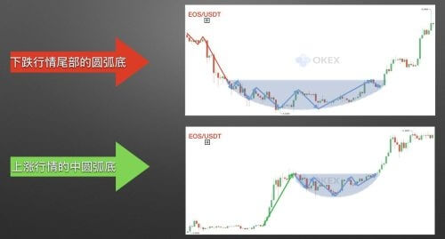 图片[4] - 零基础学K线 | 第11章：抄底形态之圆弧底 - 屯币呀
