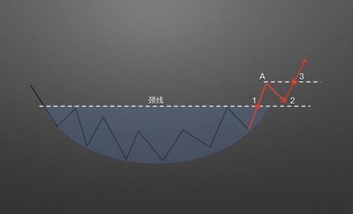 图片[5] - 零基础学K线 | 第11章：抄底形态之圆弧底 - 屯币呀
