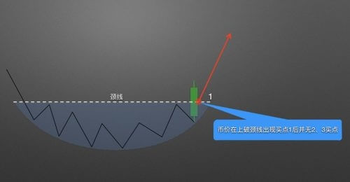 图片[6] - 零基础学K线 | 第11章：抄底形态之圆弧底 - 屯币呀