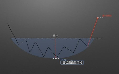 图片[7] - 零基础学K线 | 第11章：抄底形态之圆弧底 - 屯币呀