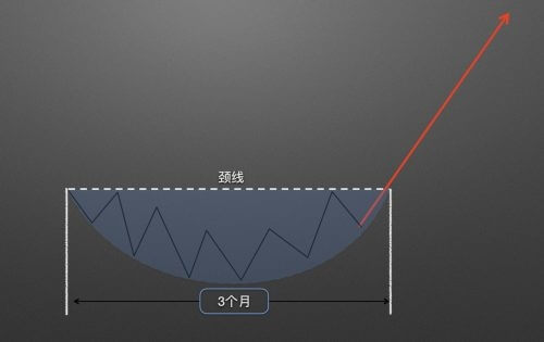 图片[9] - 零基础学K线 | 第11章：抄底形态之圆弧底 - 屯币呀