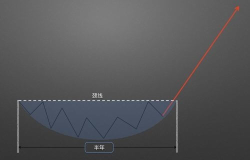 图片[10] - 零基础学K线 | 第11章：抄底形态之圆弧底 - 屯币呀