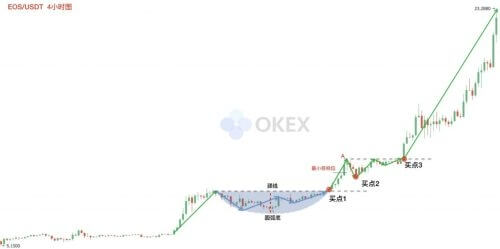 图片[11] - 零基础学K线 | 第11章：抄底形态之圆弧底 - 屯币呀