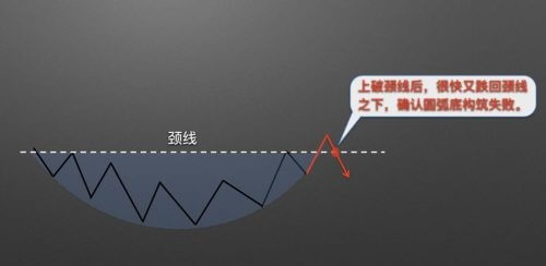 图片[14] - 零基础学K线 | 第11章：抄底形态之圆弧底 - 屯币呀