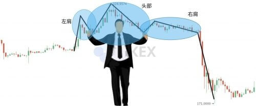 零基础学K线 | 第12章：逃顶形态之头肩顶 - 屯币呀
