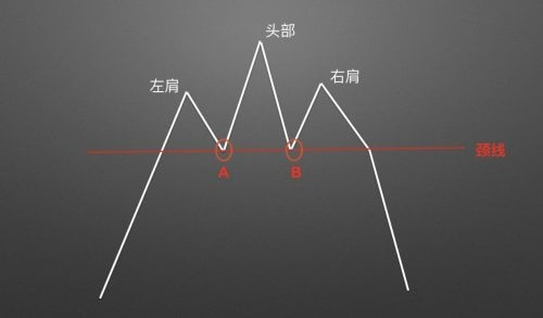 图片[2] - 零基础学K线 | 第12章：逃顶形态之头肩顶 - 屯币呀
