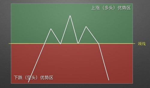 图片[3] - 零基础学K线 | 第12章：逃顶形态之头肩顶 - 屯币呀