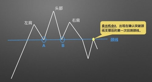 图片[5] - 零基础学K线 | 第12章：逃顶形态之头肩顶 - 屯币呀