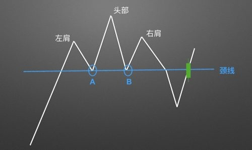 图片[15] - 零基础学K线 | 第12章：逃顶形态之头肩顶 - 屯币呀