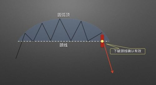 图片[3] - 零基础学K线 | 第14章：逃顶形态之圆弧顶 - 屯币呀
