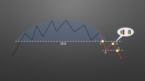 图片[6] - 零基础学K线 | 第14章：逃顶形态之圆弧顶 - 屯币呀