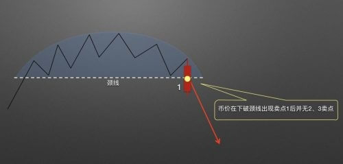 图片[7] - 零基础学K线 | 第14章：逃顶形态之圆弧顶 - 屯币呀