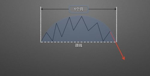 图片[9] - 零基础学K线 | 第14章：逃顶形态之圆弧顶 - 屯币呀