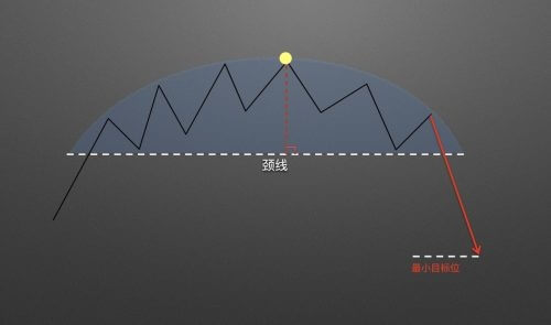 图片[8] - 零基础学K线 | 第14章：逃顶形态之圆弧顶 - 屯币呀