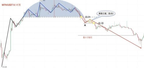 图片[13] - 零基础学K线 | 第14章：逃顶形态之圆弧顶 - 屯币呀