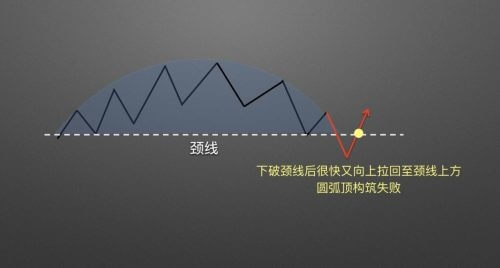 图片[15] - 零基础学K线 | 第14章：逃顶形态之圆弧顶 - 屯币呀