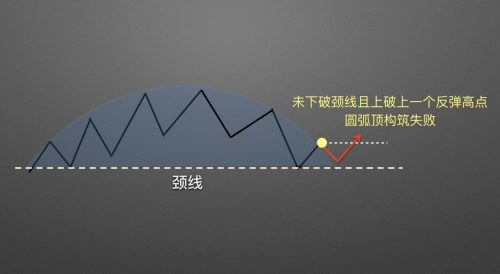 图片[16] - 零基础学K线 | 第14章：逃顶形态之圆弧顶 - 屯币呀