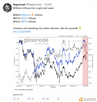 Glassnode联合创始人:投资者正在投资风险更高的山寨币 - 屯币呀