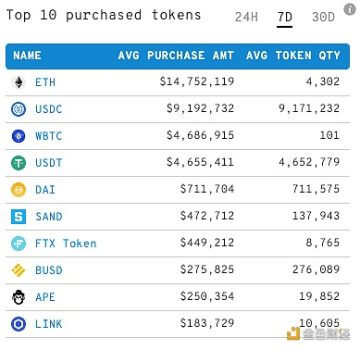 前1000以太坊巨鲸过去一周加仓前10 Token排名,SAND跃升至第六 - 屯币呀