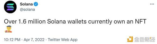 数据：目前有超过160万个Solana钱包拥有NFT - 屯币呀