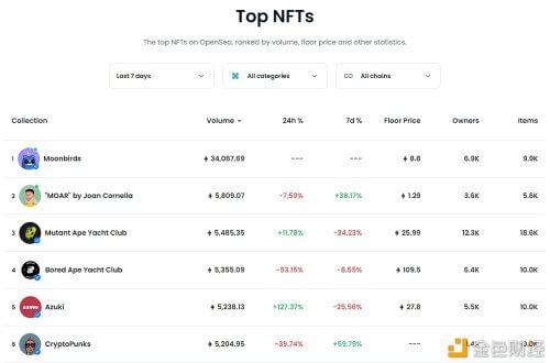 月鸟（Moonbirds）系列NFT近24小时交易量稳居榜首达到34389ETH - 屯币呀