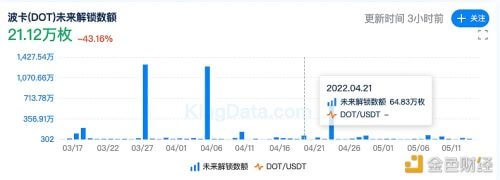 4月21日波卡将解除质押64.83万枚DOT - 屯币呀
