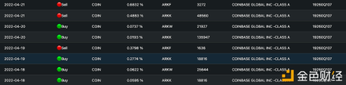 ARK基金上周至今共买入超16万股Coinbase股票 - 屯币呀